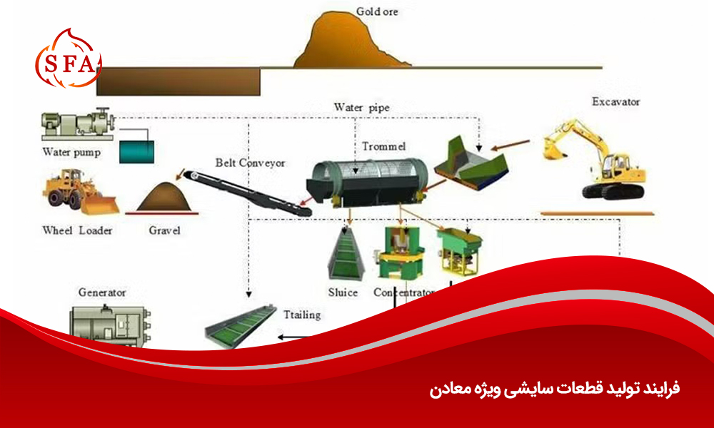 فرایند تولید قطعات سایشی ویژه معادن